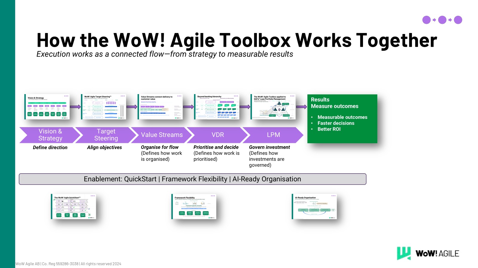 How the WoW! Agile Toolbox works together — a connected flow from strategy to measurable results