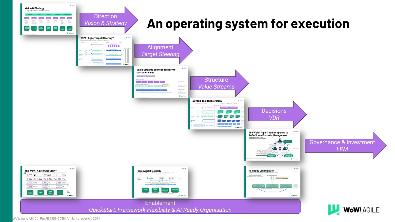 The WoW! Agile Toolbox — an operating system for execution, from Vision & Strategy through to Governance and Investment, enabled by QuickStart, Framework Flexibility and AI-Ready Organisation